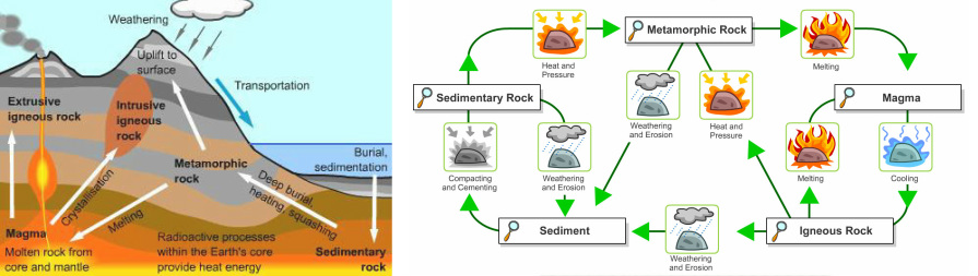 Rock Cycle Diagram 7th Grade Science - Aflam-Neeeak